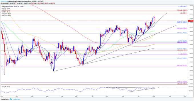 GBP/USD Daily Chart