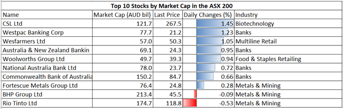 S&amp;P 500, ASX 200, Nikkei 225 Rise on Weaker USD, Yellen's Testimony in Focus