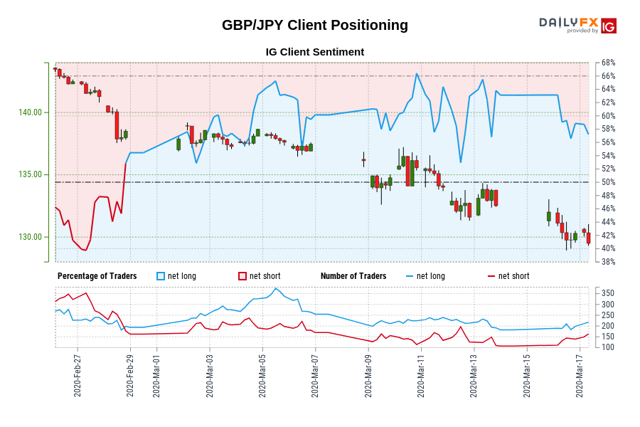 GBP/JPY Client Positioning
