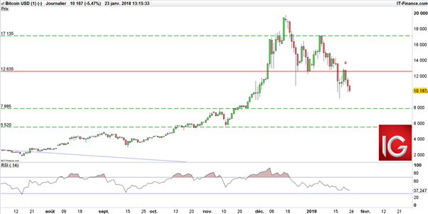 Cours du Bitcoin - Ethereum - Ripple : l’effet de mode est-il déjà terminé ?