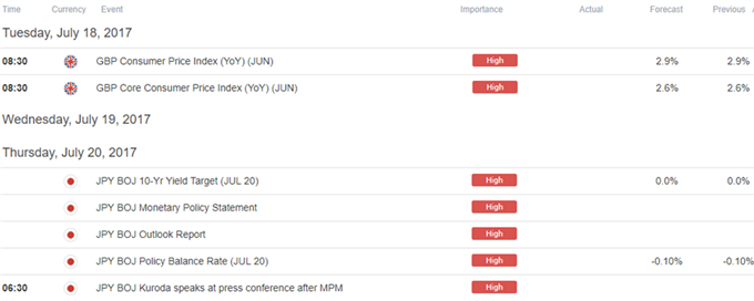 DailyFX Calendar