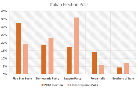 Euro Outlook: Italian Political Crisis Monitor - What Happens Next?