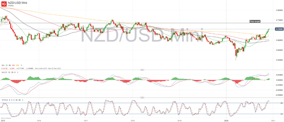 NZD/USD Weekly Chart - IG, New Zealand Dollar, US Dollar