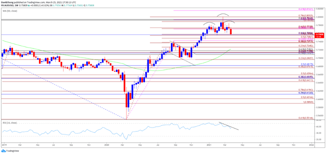 AUDUSD, AUD/USD, AUDUSD Weekly, TradingView