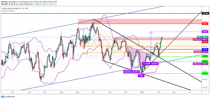 DXY : la solidité de l’économie américaine et les incertitudes soutiennent le dollar