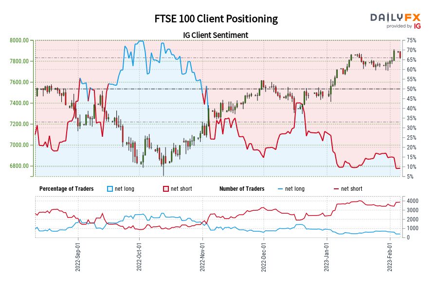 FTSE 100 Client Positioning