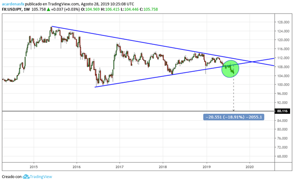 USDJPY genera alerta para los activos de riesgo