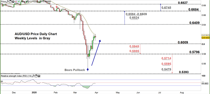 AUDUSD daily price chart 31-03-20 zoomed in