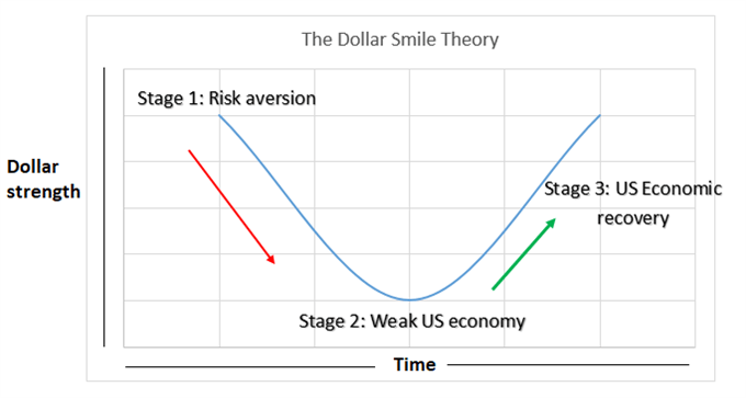 US Dollar showing swings in trends over time