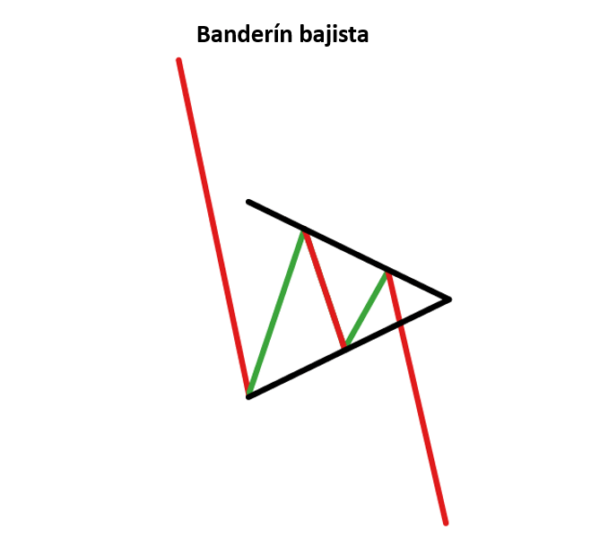 Principales patrones de continuación de tendencia que todo trader debería conocer