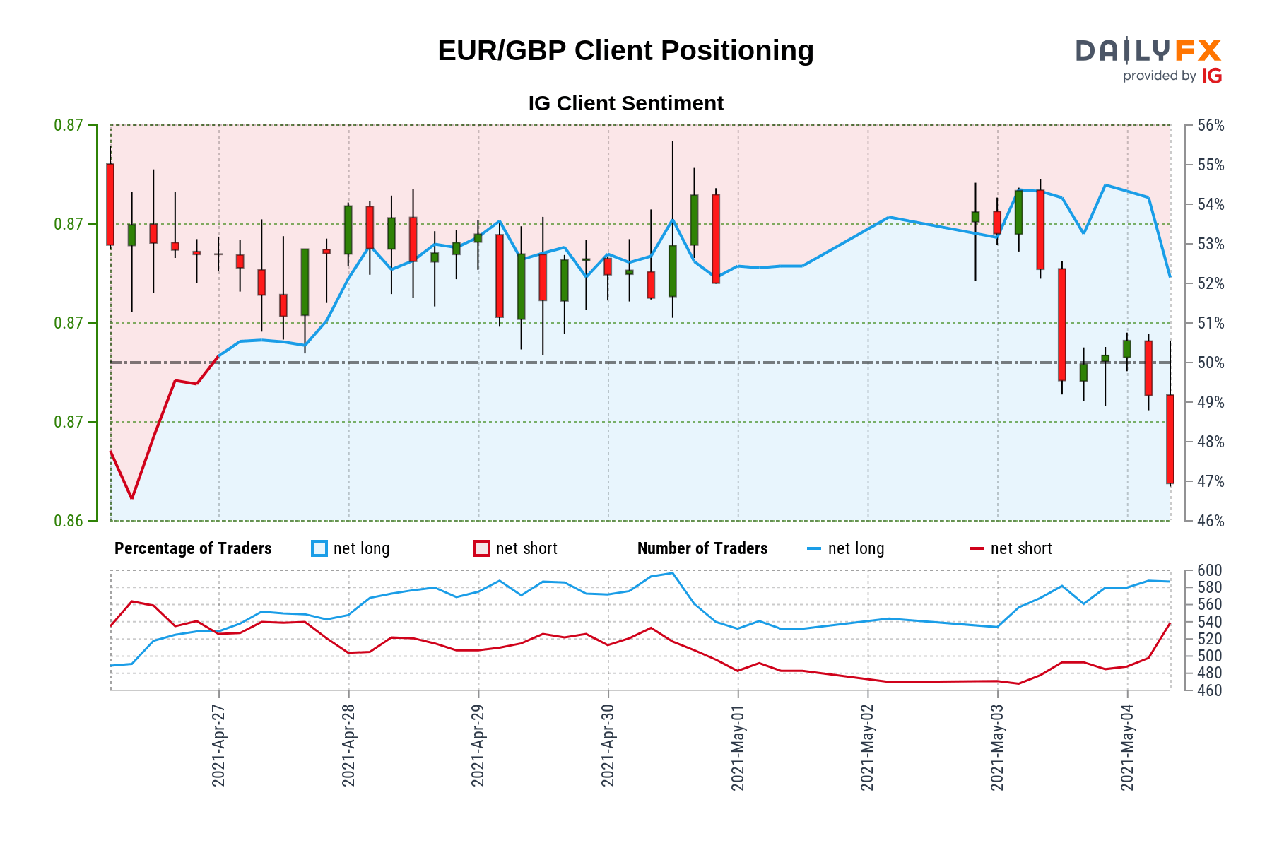 Eur Gbp Ig Client Sentiment Our Data Shows Traders Are Now Net Short Eur Gbp For The First Time Since Apr 26 2021 20 00 Gmt When Eur Gbp Traded Near 0 87
