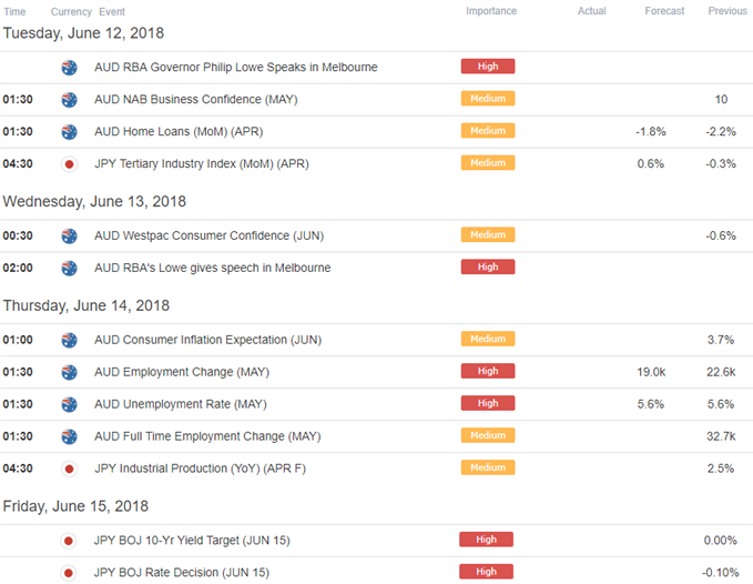 AUD/JPY Economic Calendar