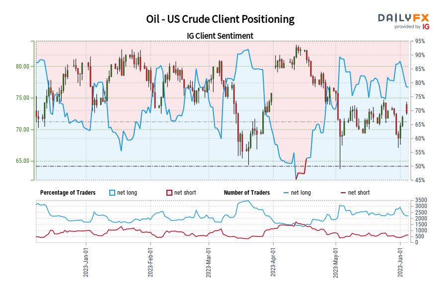 Oil - US Crude Client Positioning