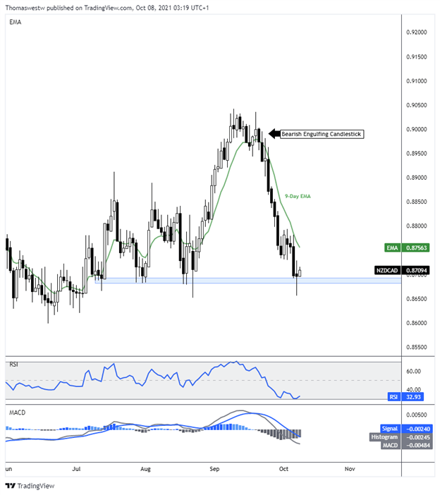 NZD/CAD Daily chart