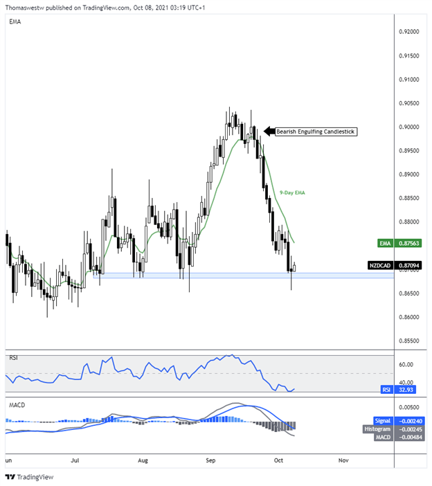 USD/CAD Forecast: Breaks Above 50-Day EMA Against CAD