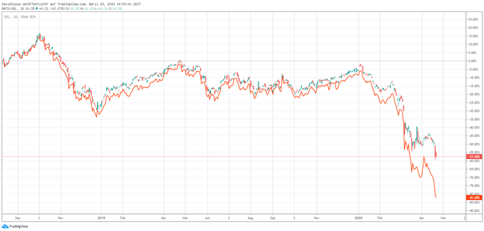 USO ETF vs. USL ETF