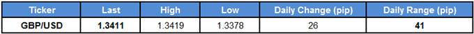 GBP/USD