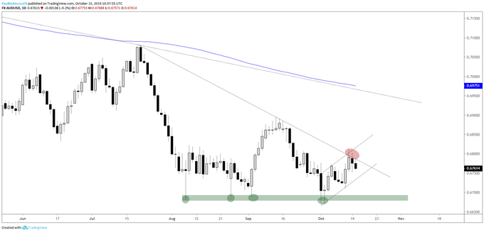 AUD/USD Daily Chart (turning down from trend-line)