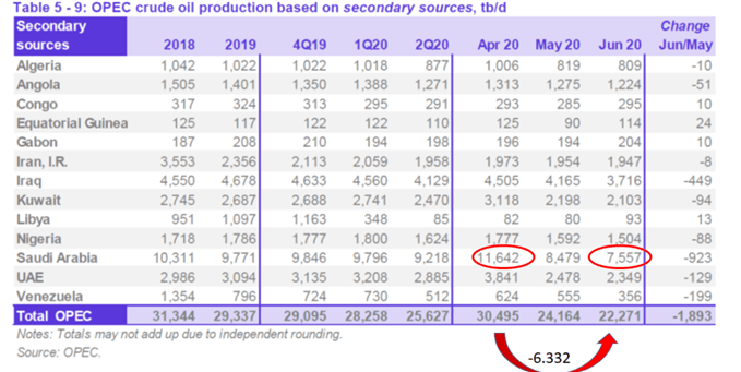OPEC Produktion 2020