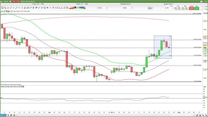 BTC/USD kämpft um 50-%-Fibonacci-Retracement