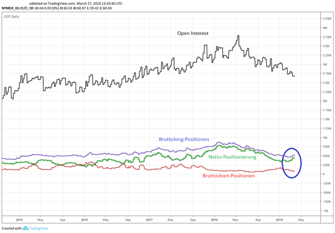 Ölpreis WTI COT Daten Analyse