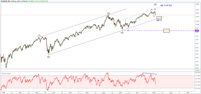 Dax 30 Elliott Wave chart analysis.