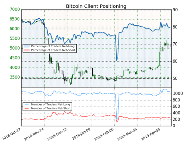 Bitcoin : signal haussier donné par le positionnement des traders sur la cryptomonnaie