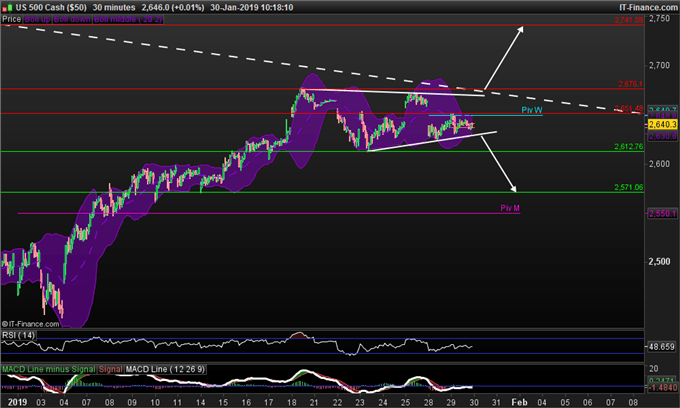 Analyse du S&P 500