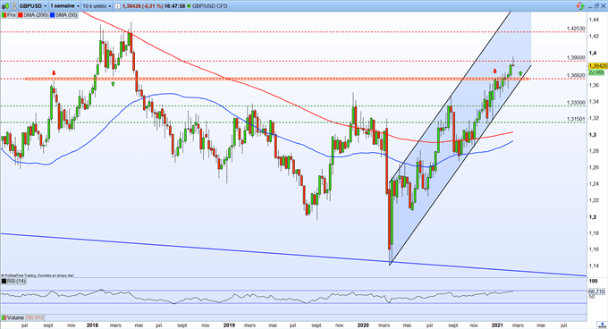 Prévisions GBP/USD – EUR/GBP : la livre sterling continue de briller