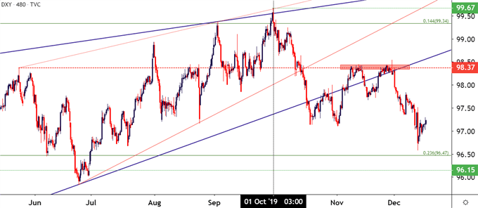 US Dollar Price Chart
