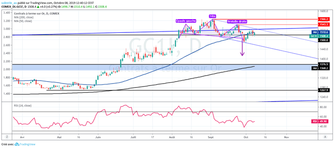 Gold : La configuration du cours de l’or reste baissière à court terme