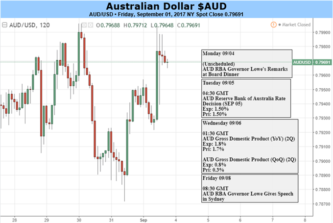 Australian Dollar: Big Week Looms, But Will it Really Matter?