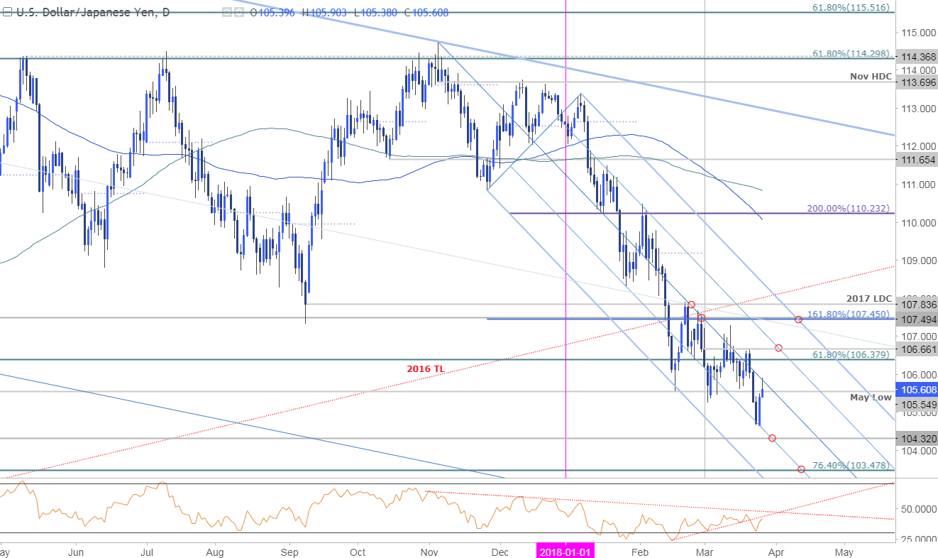 USD/JPY Price Chart - Daily Timeframe