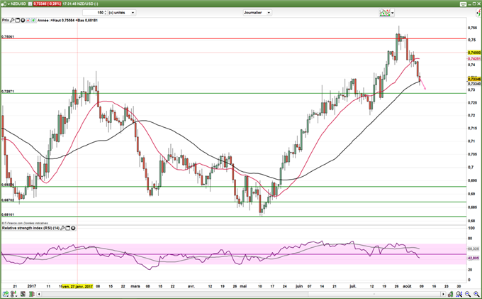 NZD/USD : le dollar néo-zélandais continue son repli avant la RBNZ