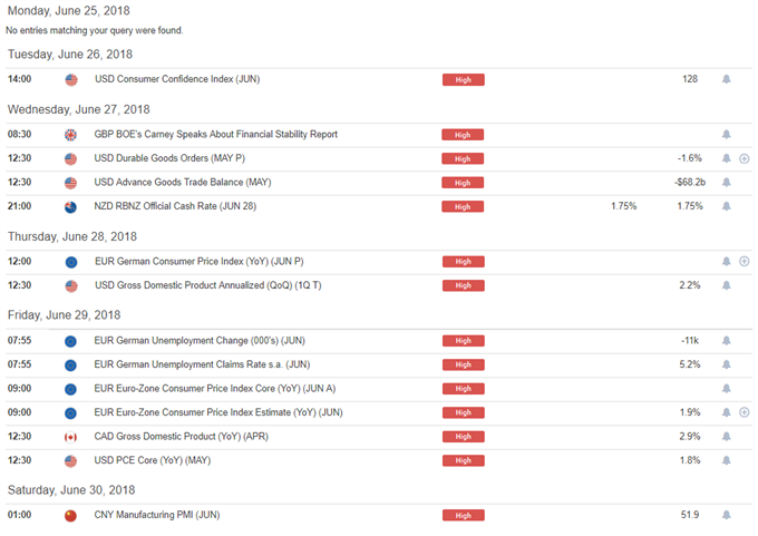 DailyFX Economic Calendar High Impact Events Week of June 25, 2018