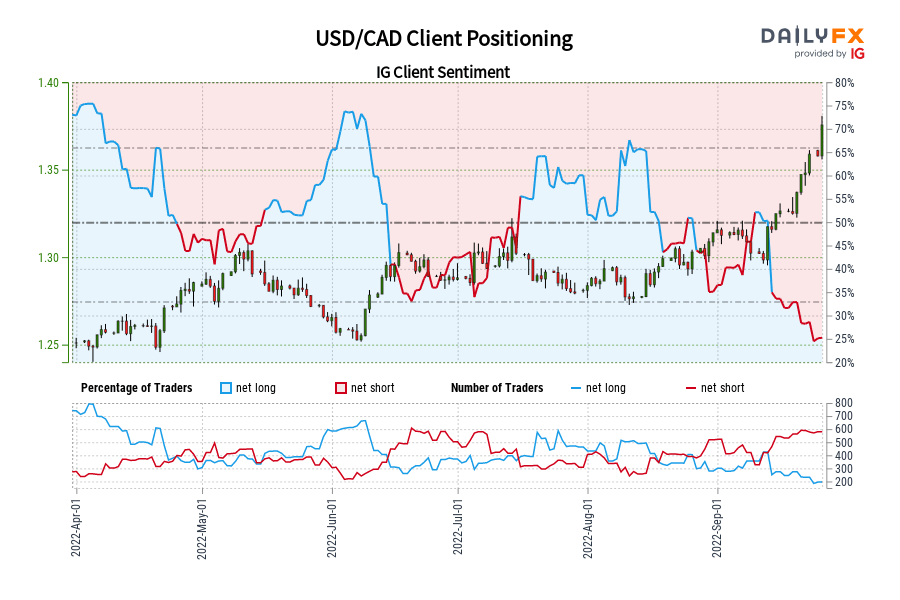 USD/CAD Client Positioning