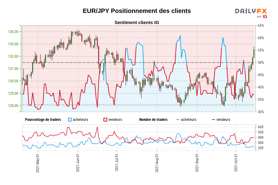 EUR/JPY Positionnement des clients