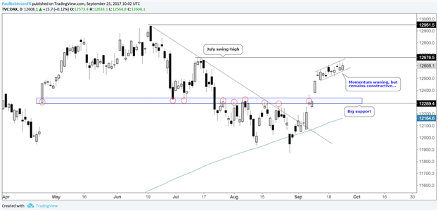 Le DAX perd du momentum, mais reste constructif, le CAC a besoin d'un repli