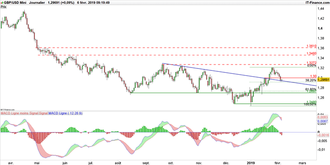Graphique du cours GBP/USD en données journalières