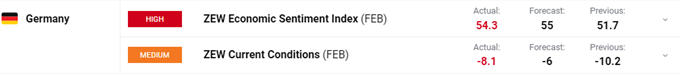 EUR/USD Nudges Higher After Mixed Euro Area, German ZEW Readings 