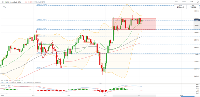 Dow Jones Rises on Stimulus Hopes, Chinese Firms Face US Delisting Threat