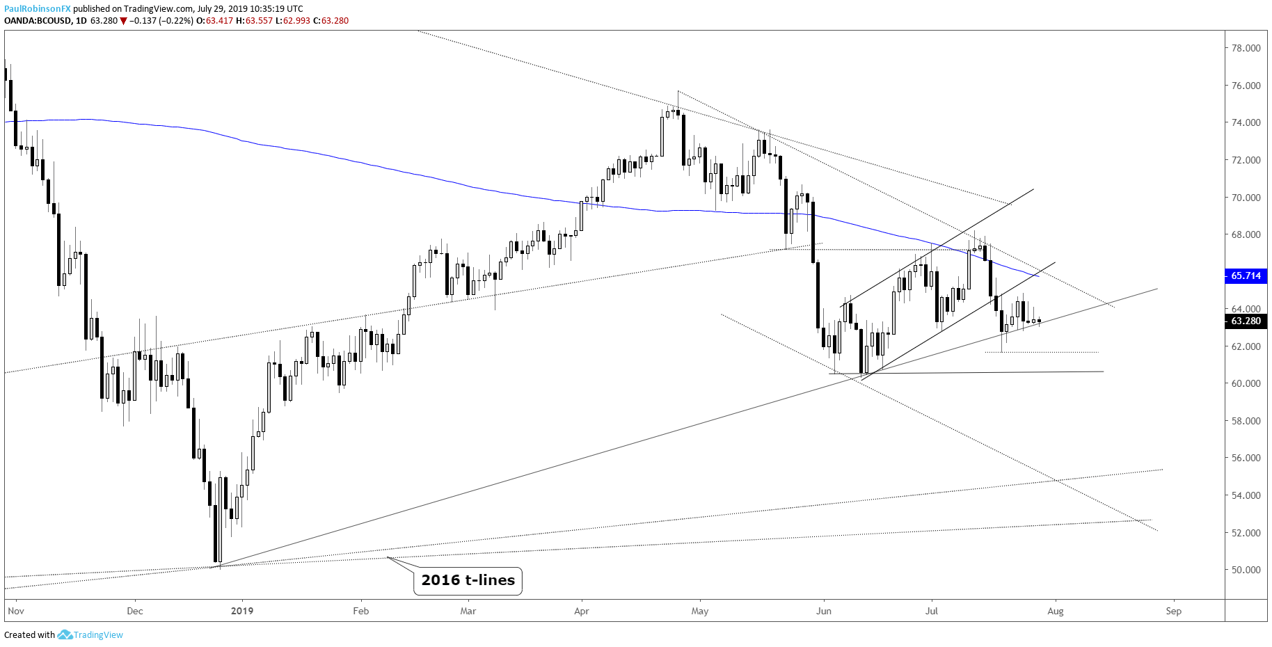 Forexpros brent crude oil