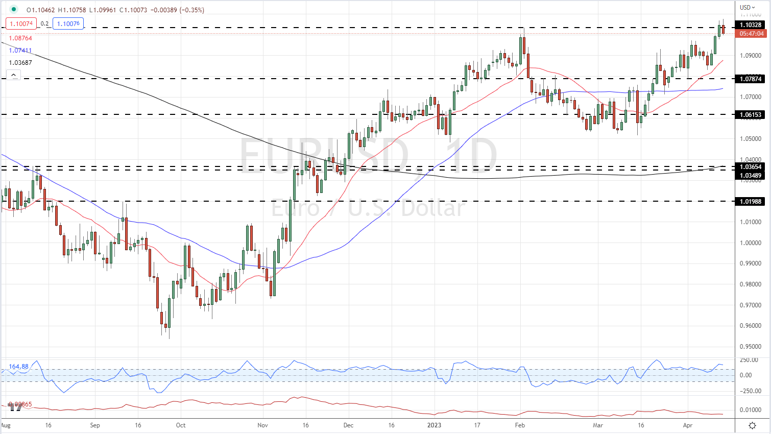 Euro Forecast: EUR/USD Outlook Positive for Week Ahead, EUR/GBP Too