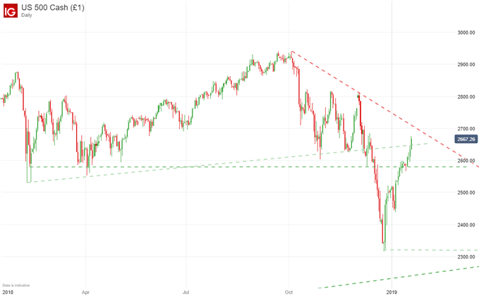 S&P500
