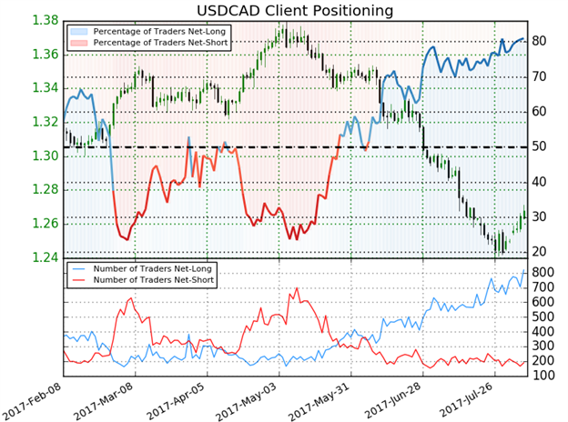 USDCAD IG Client Sentiment