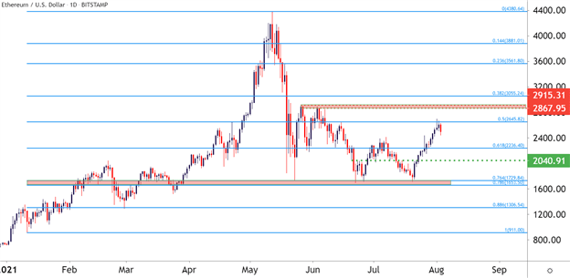 Bitcoin (BTC/USD), Ethereum (ETH/USD) Forecasts: Pause or Pullback?