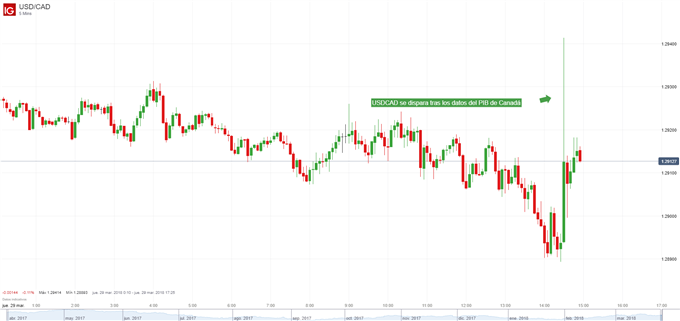 Reacción del USD/CAD a los datos del PIB de Canadá