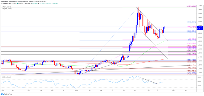 Image of USD/CAD rate daily chart