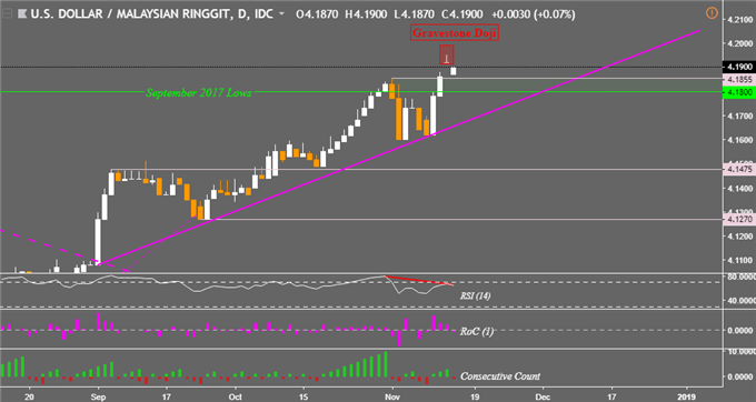 USD/MYR Daily Chart