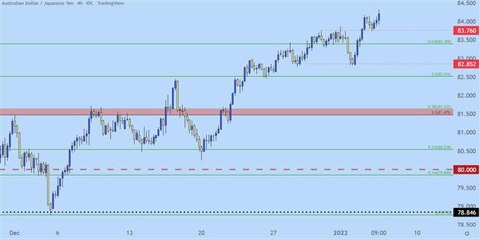 audjpy four hour price chart 